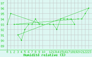 Courbe de l'humidit relative pour Cobru - Bastogne (Be)