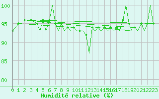 Courbe de l'humidit relative pour Bodo Vi