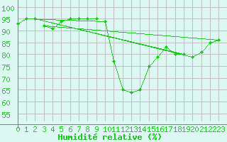 Courbe de l'humidit relative pour Saint-Vran (05)
