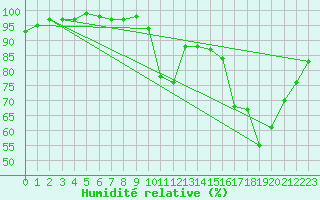 Courbe de l'humidit relative pour Bernires-sur-Mer (14)