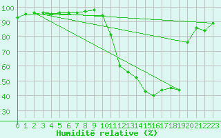 Courbe de l'humidit relative pour Tarbes (65)