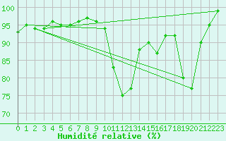 Courbe de l'humidit relative pour Spadeadam