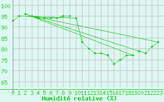 Courbe de l'humidit relative pour Sain-Bel (69)