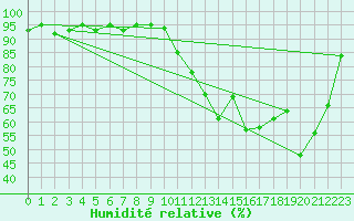 Courbe de l'humidit relative pour Teruel