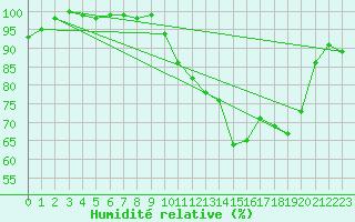 Courbe de l'humidit relative pour Landivisiau (29)