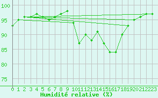 Courbe de l'humidit relative pour Pontevedra