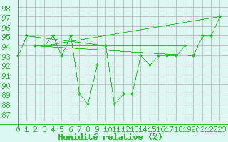 Courbe de l'humidit relative pour Maseskar