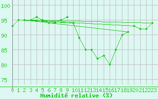 Courbe de l'humidit relative pour Bridel (Lu)