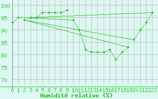 Courbe de l'humidit relative pour Saint-Igneuc (22)