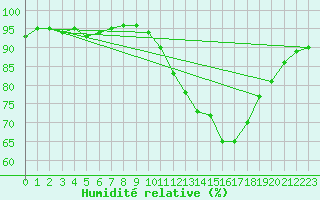 Courbe de l'humidit relative pour Mouchamps (85)