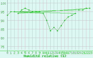 Courbe de l'humidit relative pour Sgur (12)