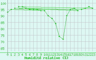 Courbe de l'humidit relative pour Besanon (25)