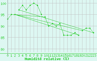 Courbe de l'humidit relative pour Greifswalder Oie