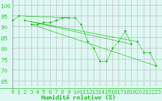 Courbe de l'humidit relative pour Trelly (50)