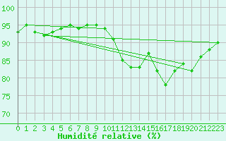 Courbe de l'humidit relative pour Tjotta