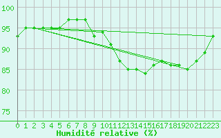 Courbe de l'humidit relative pour Anglars St-Flix(12)