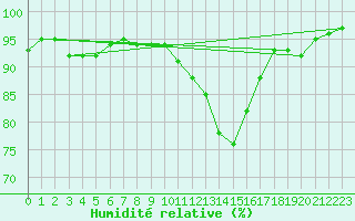 Courbe de l'humidit relative pour Troyes (10)