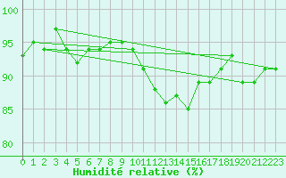 Courbe de l'humidit relative pour Lans-en-Vercors (38)