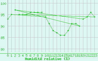Courbe de l'humidit relative pour Culdrose