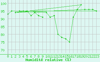 Courbe de l'humidit relative pour Elsenborn (Be)