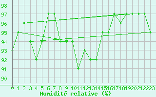 Courbe de l'humidit relative pour Saint-Hubert (Be)