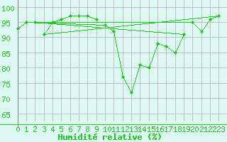 Courbe de l'humidit relative pour Saint-Etienne (42)