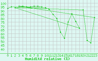 Courbe de l'humidit relative pour Krimml