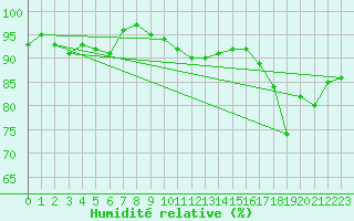 Courbe de l'humidit relative pour Karaman