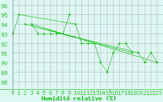 Courbe de l'humidit relative pour Boulaide (Lux)