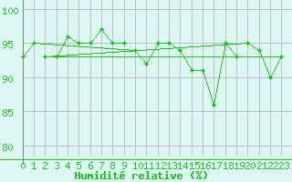Courbe de l'humidit relative pour Grardmer (88)
