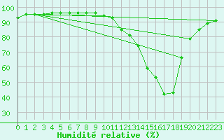 Courbe de l'humidit relative pour Potes / Torre del Infantado (Esp)