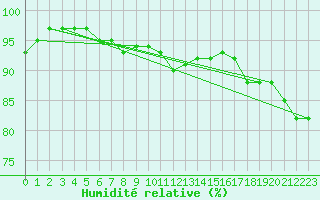 Courbe de l'humidit relative pour Prestwick Rnas
