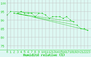 Courbe de l'humidit relative pour Gustavsfors
