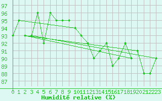 Courbe de l'humidit relative pour Orschwiller (67)
