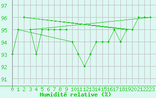 Courbe de l'humidit relative pour Evreux (27)