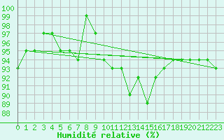 Courbe de l'humidit relative pour Oschatz