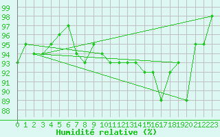 Courbe de l'humidit relative pour La Fretaz (Sw)