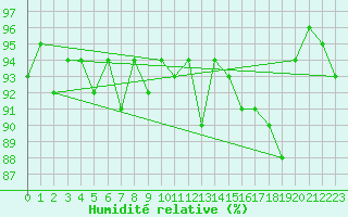 Courbe de l'humidit relative pour Saint-Paul-lez-Durance (13)