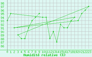 Courbe de l'humidit relative pour Corny-sur-Moselle (57)