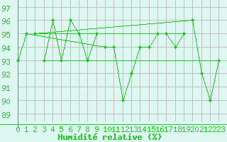 Courbe de l'humidit relative pour Chteaudun (28)