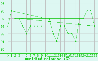 Courbe de l'humidit relative pour Saint-Saturnin-Ls-Avignon (84)