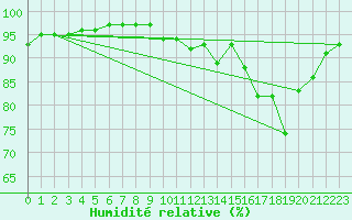 Courbe de l'humidit relative pour Saint-Laurent-du-Pont (38)
