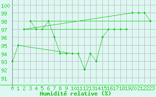 Courbe de l'humidit relative pour Andernach