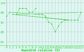 Courbe de l'humidit relative pour Montredon des Corbires (11)