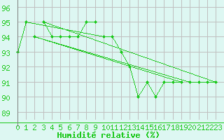 Courbe de l'humidit relative pour Aytr-Plage (17)