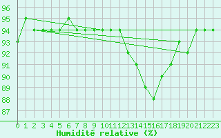 Courbe de l'humidit relative pour Laqueuille (63)