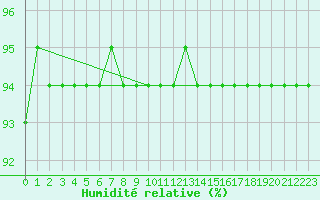 Courbe de l'humidit relative pour Mcon (71)