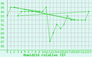 Courbe de l'humidit relative pour Orlu - Les Ioules (09)