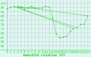 Courbe de l'humidit relative pour Pertuis - Grand Cros (84)