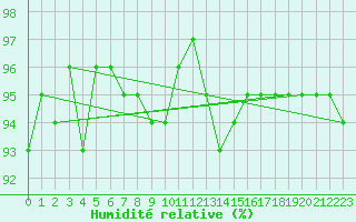 Courbe de l'humidit relative pour Vernouillet (78)